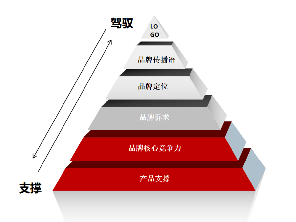 品牌战略···